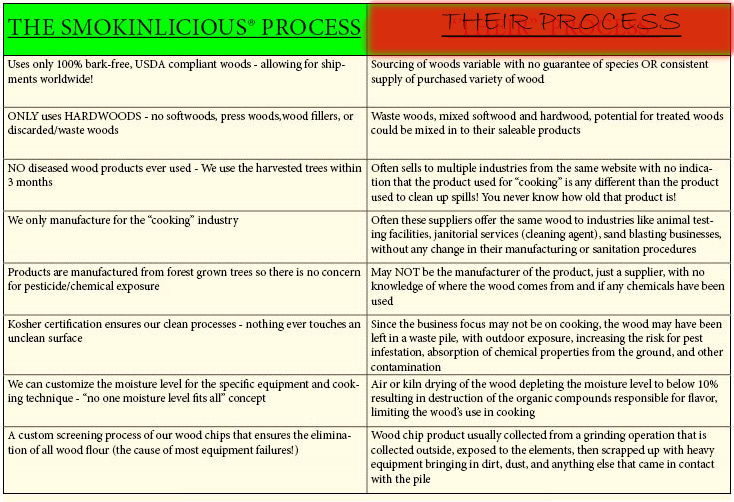 Our table compares the high production standards of SmokinLicious® to our competitors’ lower standards and less pure wood products! 